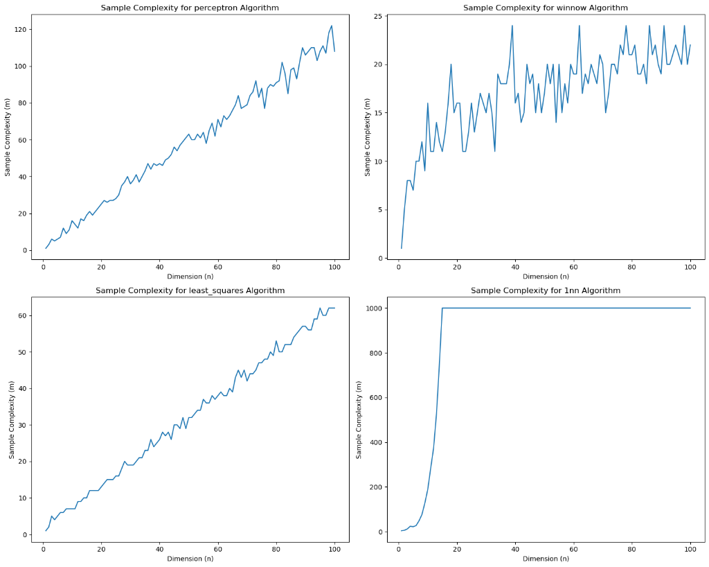 Sample Complexity Graph